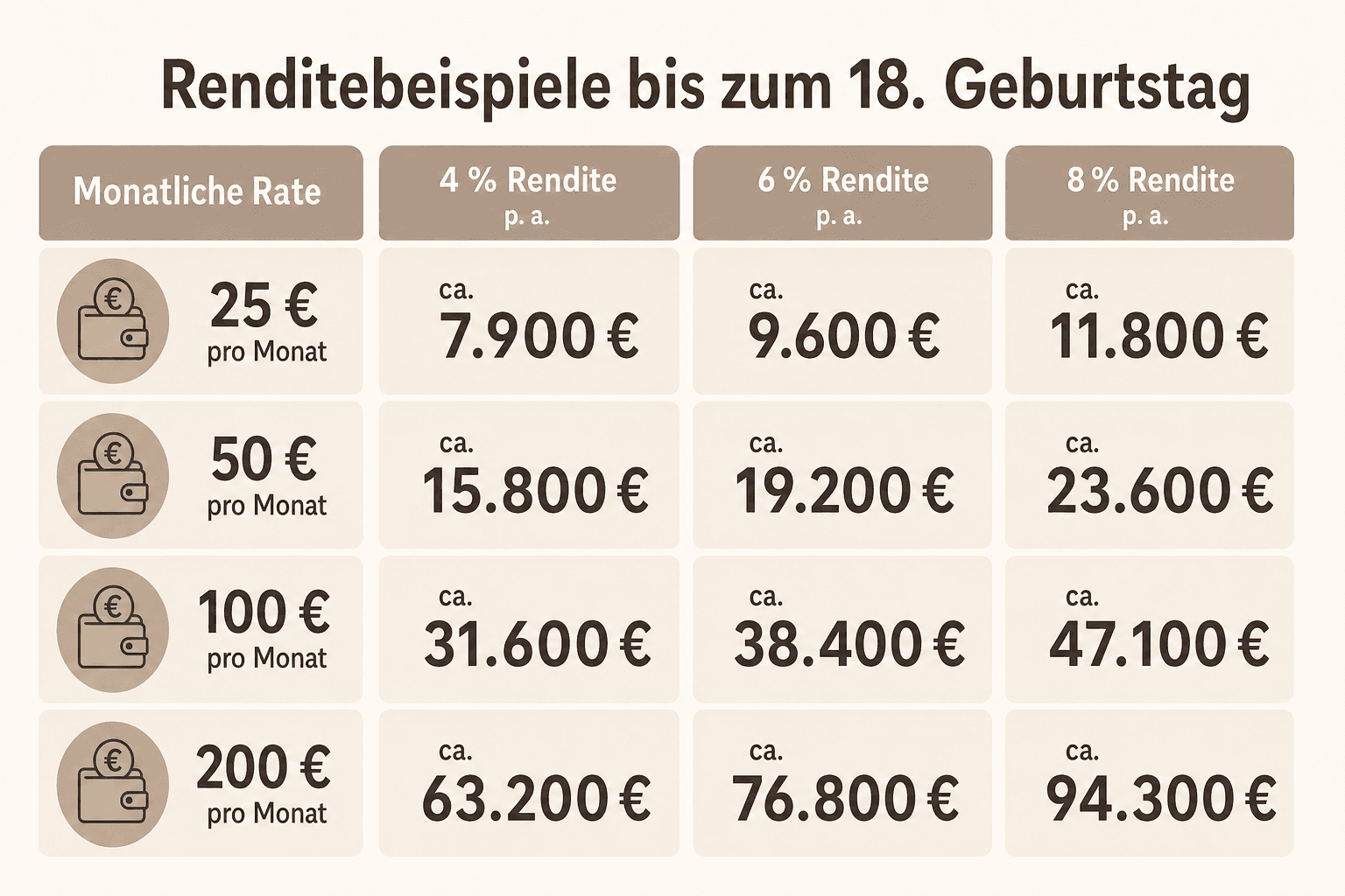 Infografik: Renditebeispiele bis zum 18. Geburtstag durchgerechnet Monatliche Rate: 25 € | 4 % Rendite: ca. 7.900 € | 6 % Rendite: c...