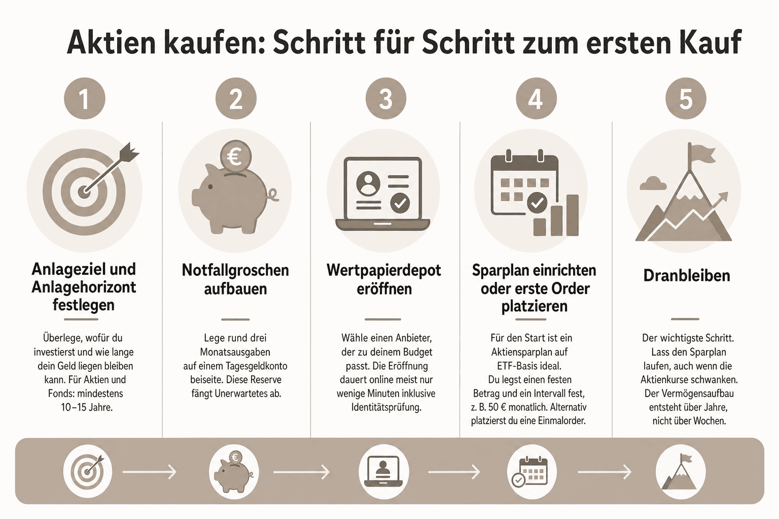 Infografik: Aktien kaufen: Schritt für Schritt zum ersten Kauf 1. Anlageziel und Anlagehorizont festlegen: Überlege, wofür du invest...