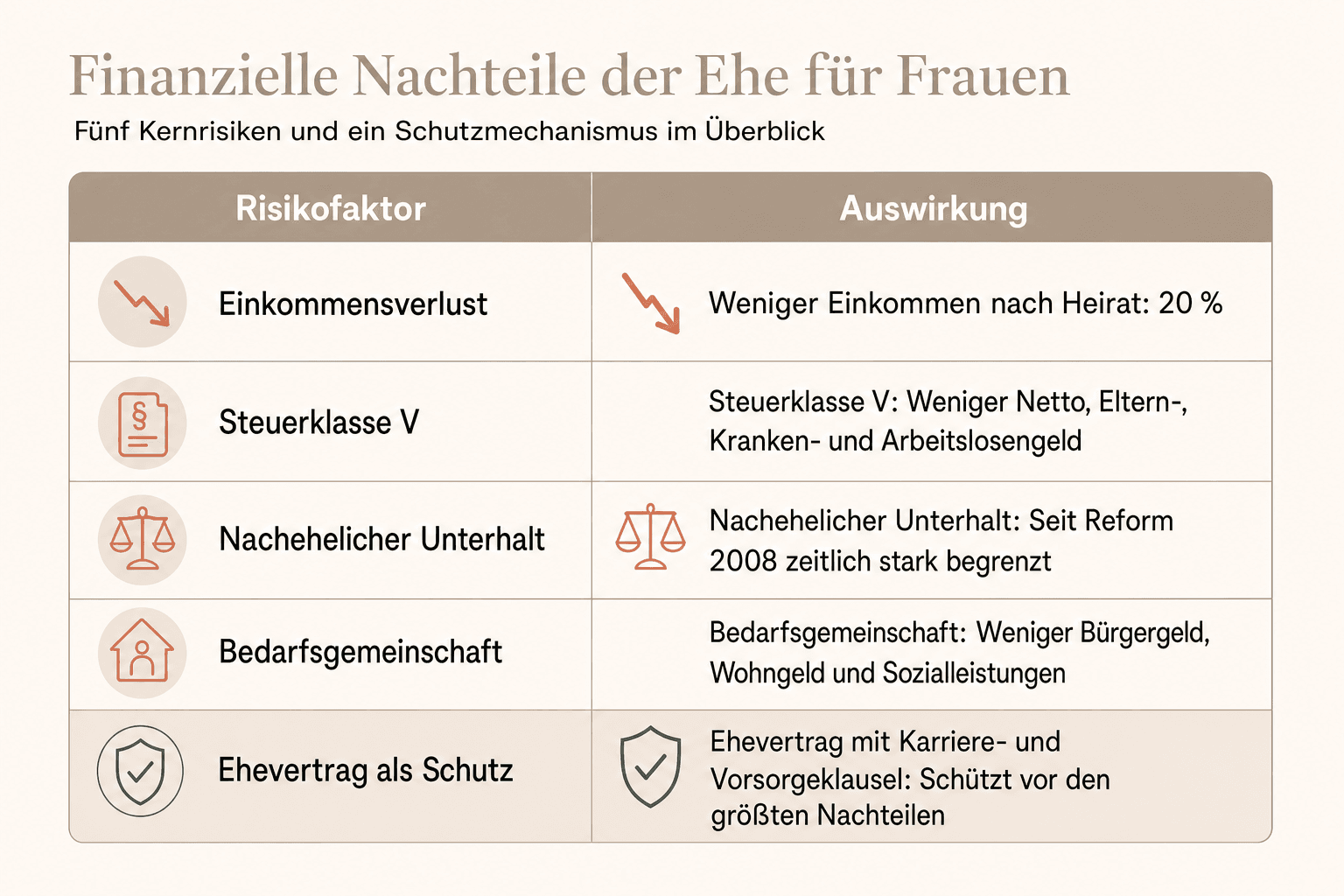 Infografik: Kurze Übersicht - Laut ifo-Studie 2025 verdienen Frauen nach der Heirat durchschnittlich 20 % weniger als zuvor – ein Ef...
