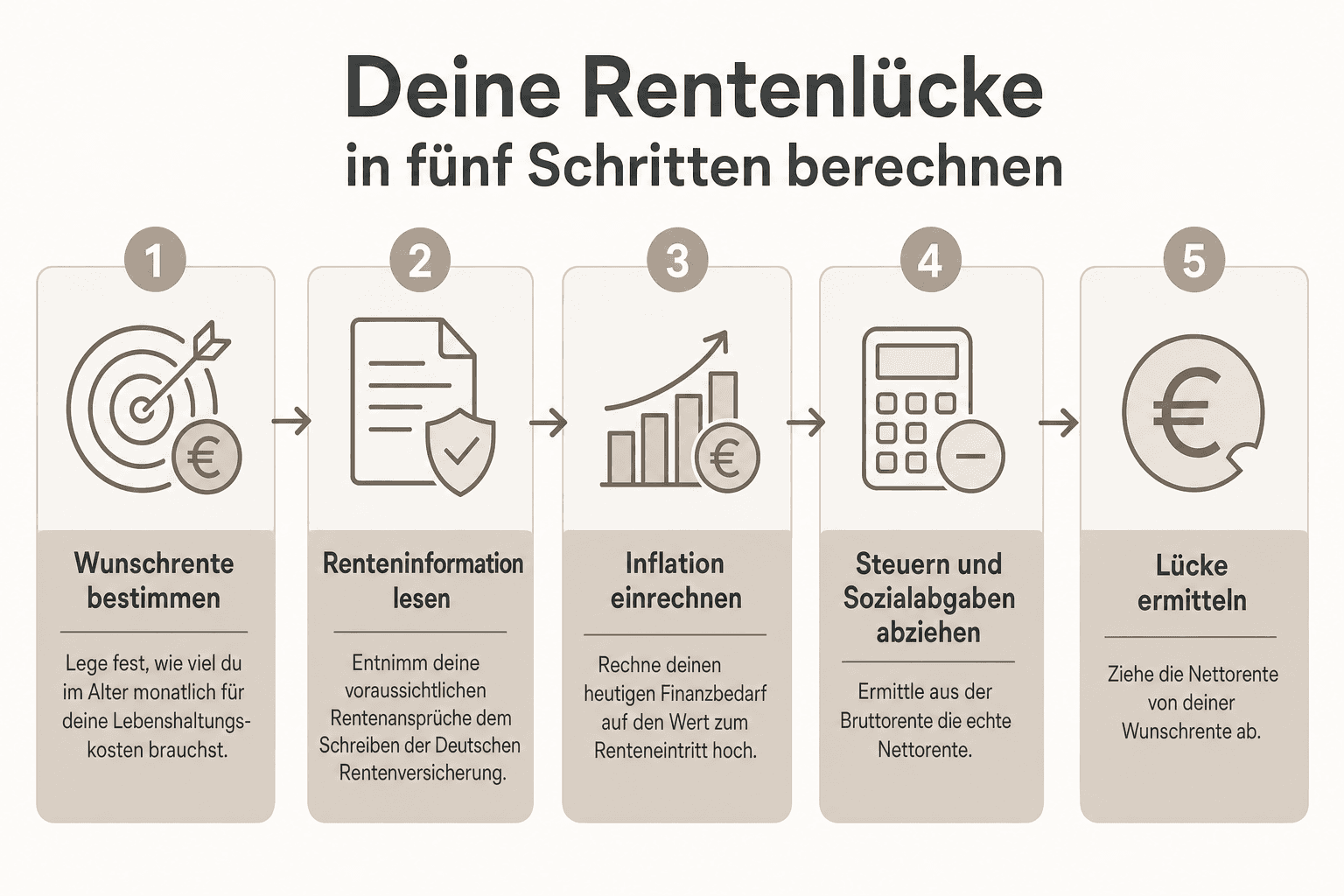 Infografik: Deine Rentenlücke in fünf Schritten berechnen 1. Wunschrente bestimmen: Lege fest, wie viel du im Alter monatlich für de...