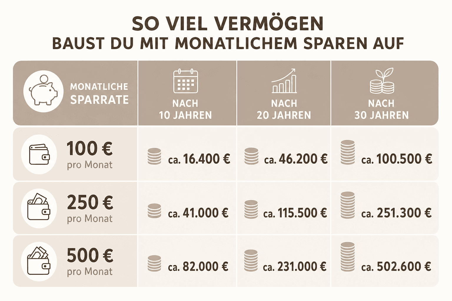 Infografik: So viel Vermögen baust Du mit monatlichem Sparen auf Monatliche Sparrate: 100 Euro | Nach 10 Jahren: ca. 16.400 Euro | N...